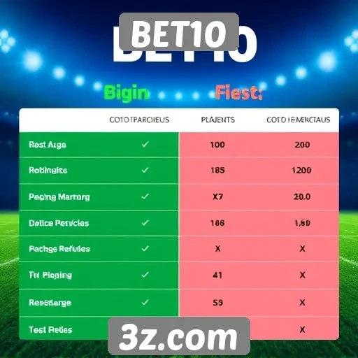Comparação entre BET10 e concorrentes do mercado